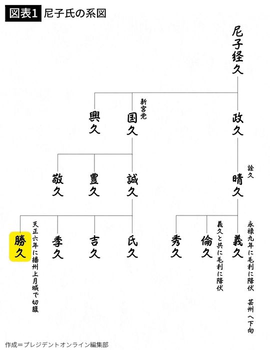 【図表1】尼子氏の系図