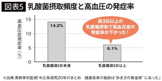 【図表】乳酸菌摂取頻度と高血圧の発症率