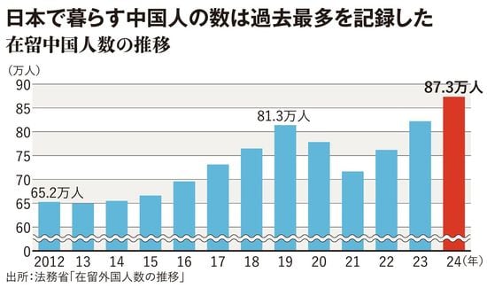 【図表】日本で暮らす中国人の数は過去最多を記録した