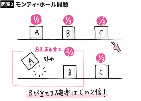 【図表】モンティ・ホール問題