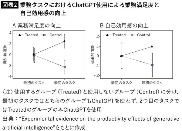 【図表2】業務タスクにおけるChatGPT使用による業務満足度と自己効用感の向上