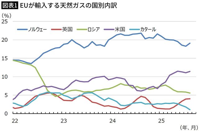 【図表1】EUが輸入する天然ガスの国別内訳
