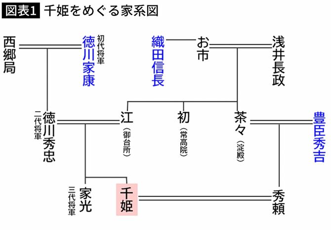 【図表】千姫をめぐる家系図