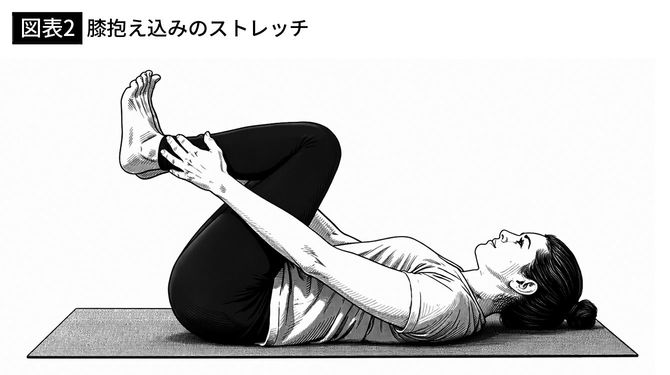 【図表2】膝抱え込みのストレッチ