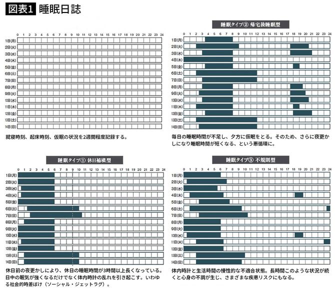 【図表1】睡眠日誌