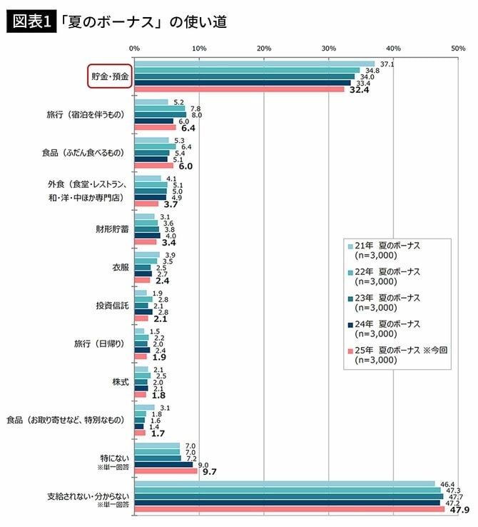 【図表1】「夏のボーナス」の使い道