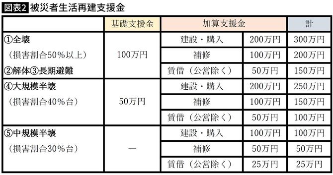【図表2】被災者生活再建支援金