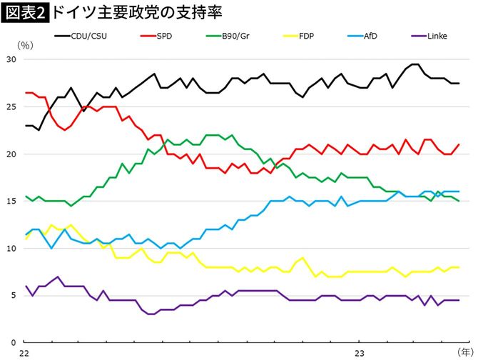 【図表】ドイツ主要政党の支持率