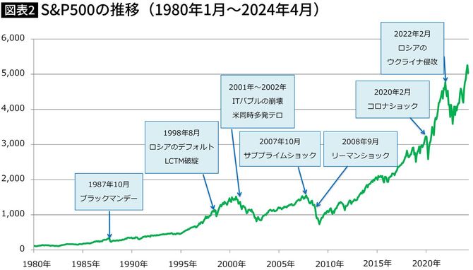 【図表】S&P500の推移(1980年1月〜2024年4月)