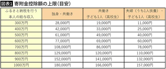 【図表1】寄附金控除額の上限（目安）