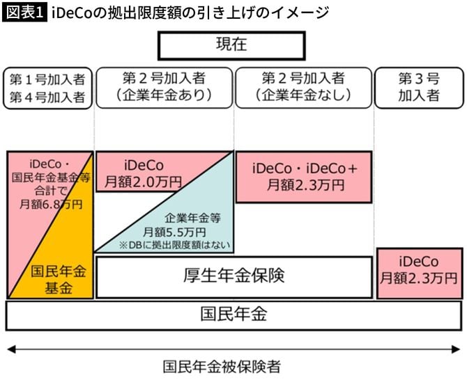 【図表1】iDeCoの拠出限度額の引き上げのイメージ