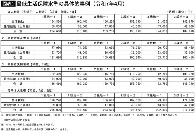 【図表】最低生活保障水準の具体的事例(令和7年4月)