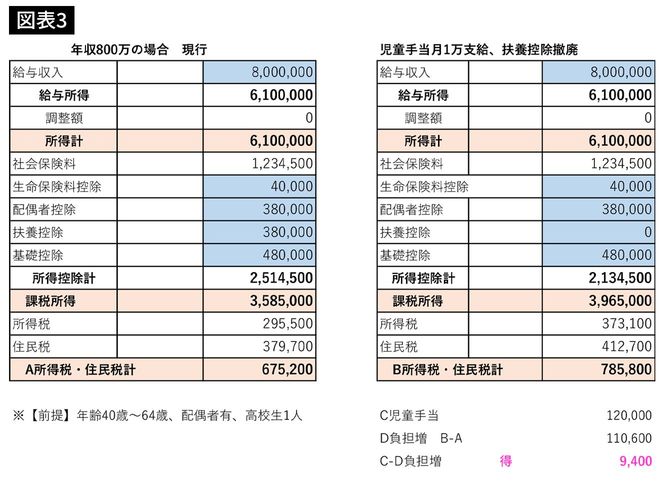 年収800万の場合 現行