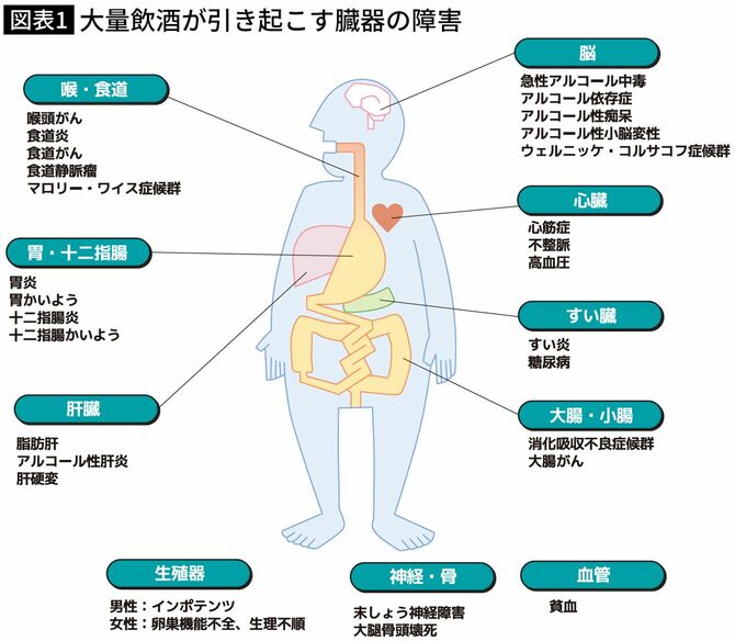 【図表】大量飲酒が引き起こす臓器の障害