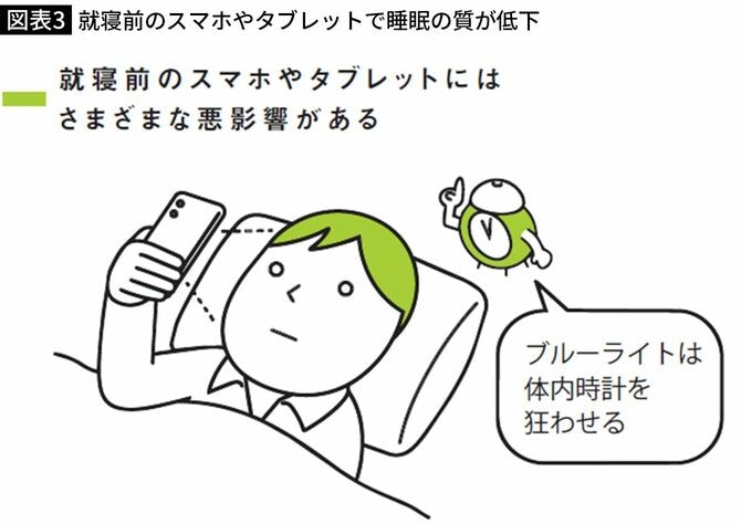 【図表3】就寝前のスマホやタブレットで睡眠の質が低下