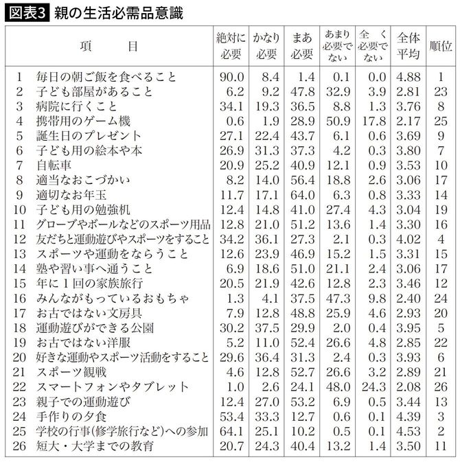 親の生活必需品意識