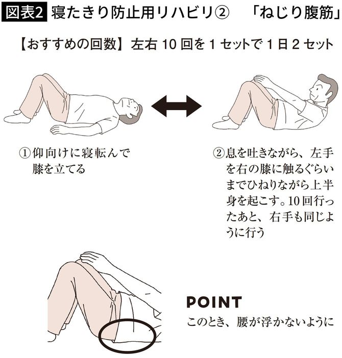 【図表2】寝たきり防止用リハビリ②　「ねじり腹筋」