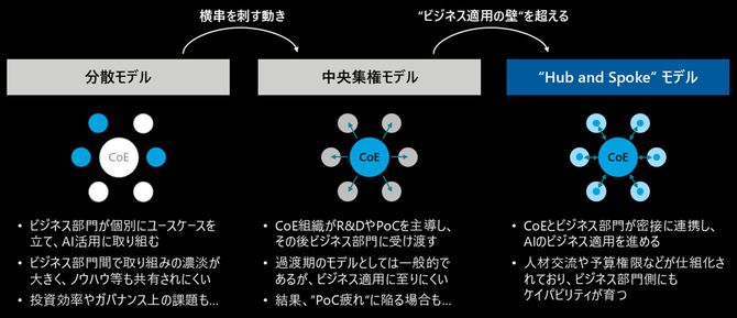 【図表】CoE(センターオブエクセレンス)の取り組み