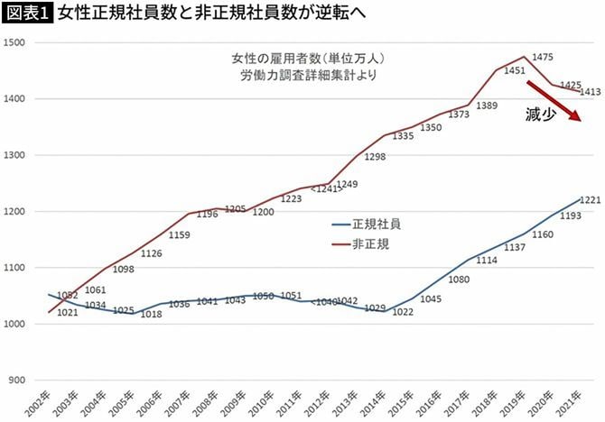 【図表】女性正規社員数と非正規社員数が逆転へ