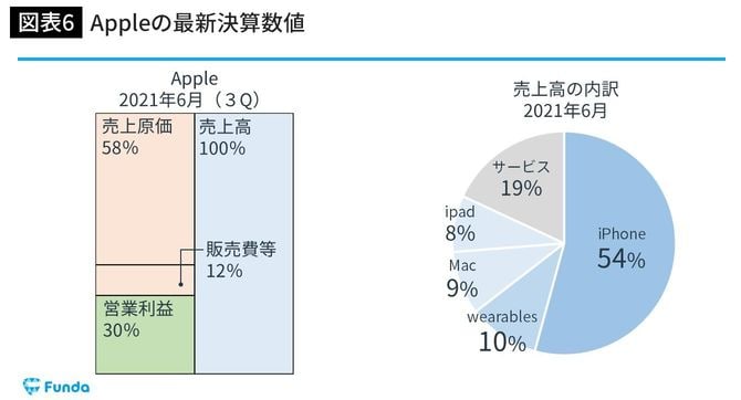 Appleの最新決算数値