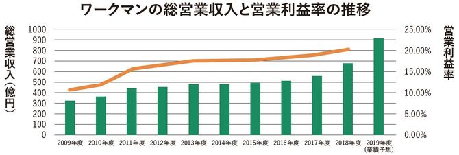 ワークマンの総営業収入と営業利益率の推移