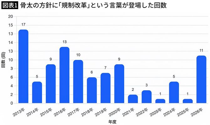 【図表1】骨太の方針に「規制改革」という言葉が登場した回数