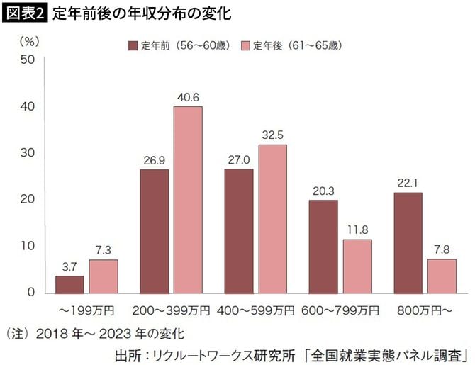 【図表2】定年前後の年収分布の変化