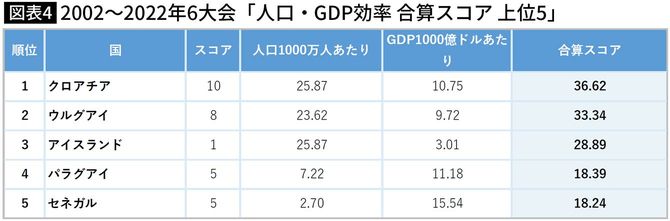 【図表】2002〜2022年6大会「人口・GDP効率 合算スコア 上位5」
