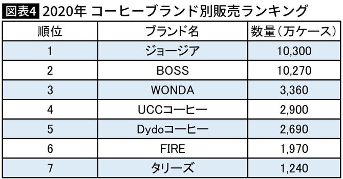 【図表】2020年 コーヒーブランド別販売ランキング