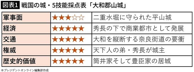 【図表1】戦国の城・5技能採点表「大和郡山城」
