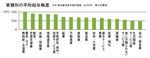 業種別の平均給与格差