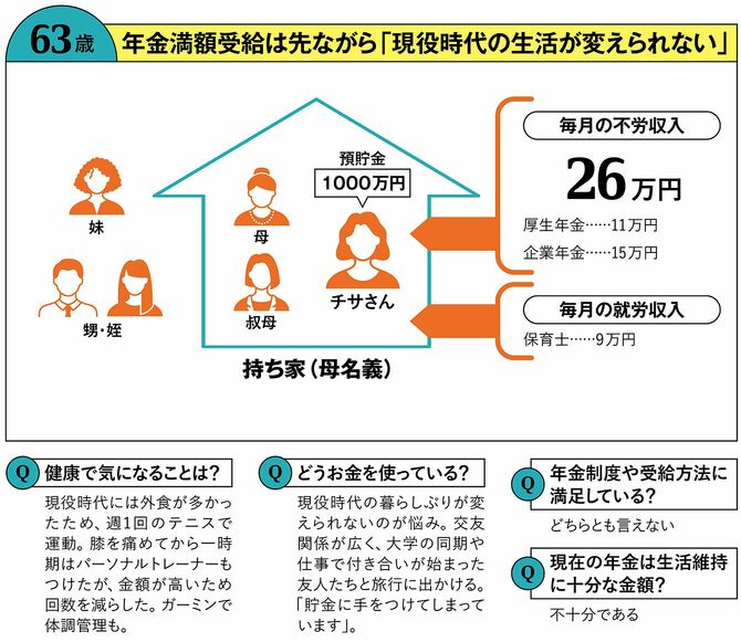 【図表】63歳 年金満額受給は先ながら「現役時代の生活が変えられない」