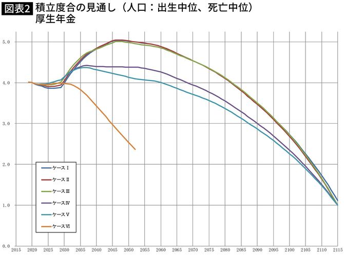 【図表】積立度合の見通し(人口:出生中位、死亡中位) 厚生年金