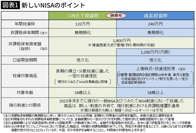 【図表1】新しいNISAのポイント