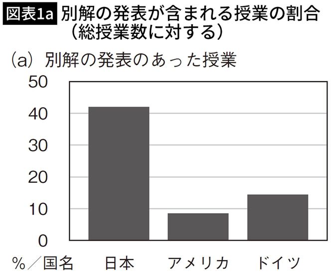 別解の発表が含まれる授業の割合（総授業数に対する）