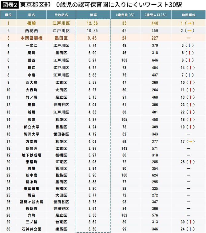 【図表】東京都区部 0歳児の認可保育園に入りにくいワースト30駅