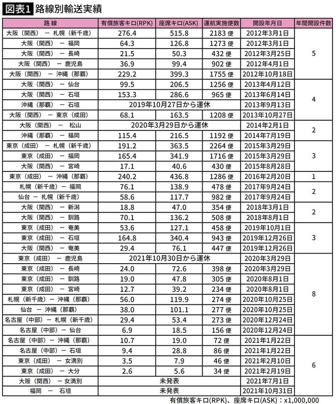路線別輸送実績