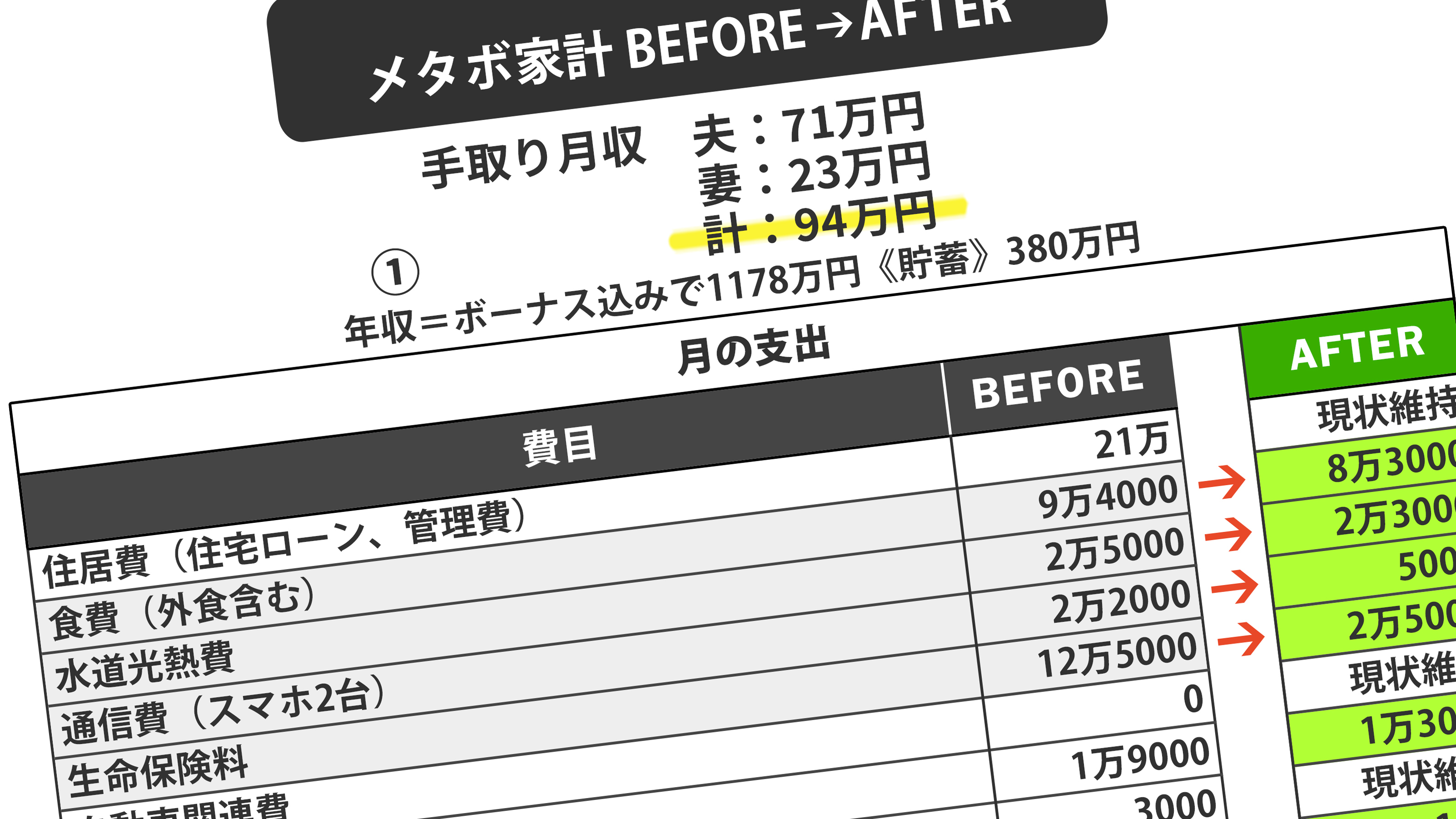 自称｢贅沢していない… ｣世帯年収1500万で貯蓄はたった380万のパワーカップルを転落させる恐怖のザル家計 住宅ローン21万円､貯蓄型生保12万円超…教育費､老後資金危うし  | PRESIDENT Online（プレジデントオンライン）