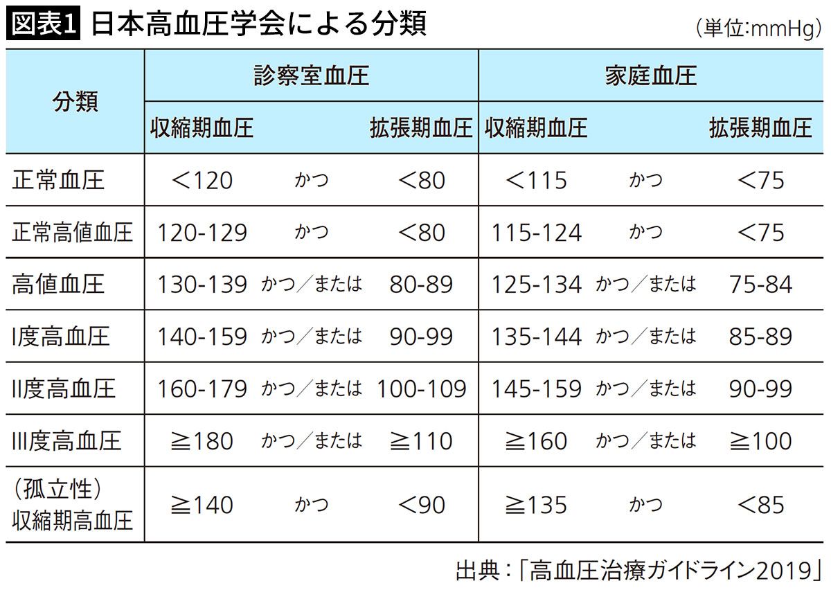 【図表1】日本高血圧学会による分類