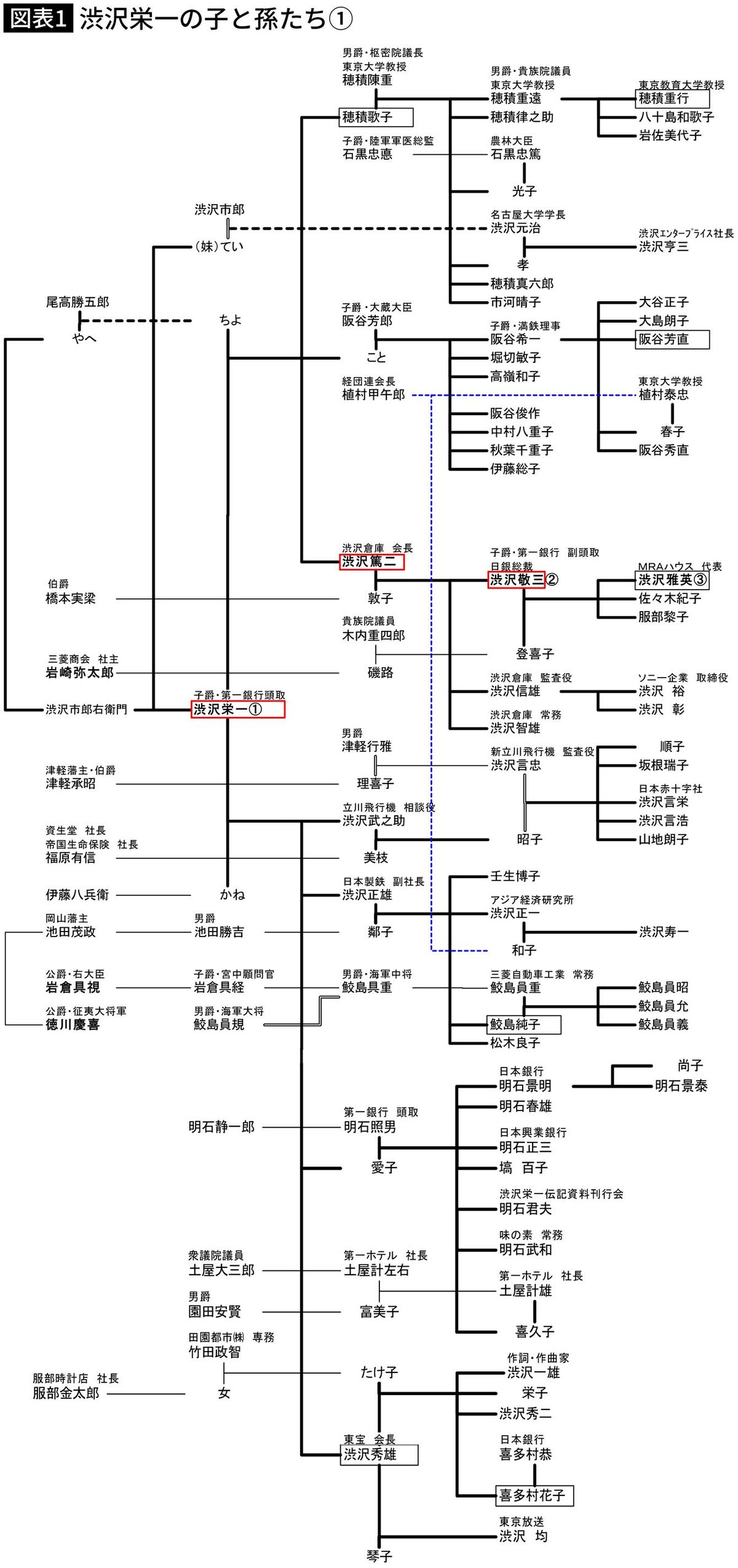 【図表1】渋沢栄一の子と孫たち①