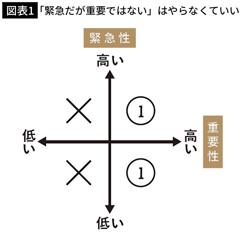 【図表1】「緊急だが重要ではない」はやらなくていい