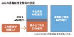 JALの退職給付金関係の状況