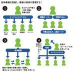 全体最適を目指し、最後は役員が登場する！