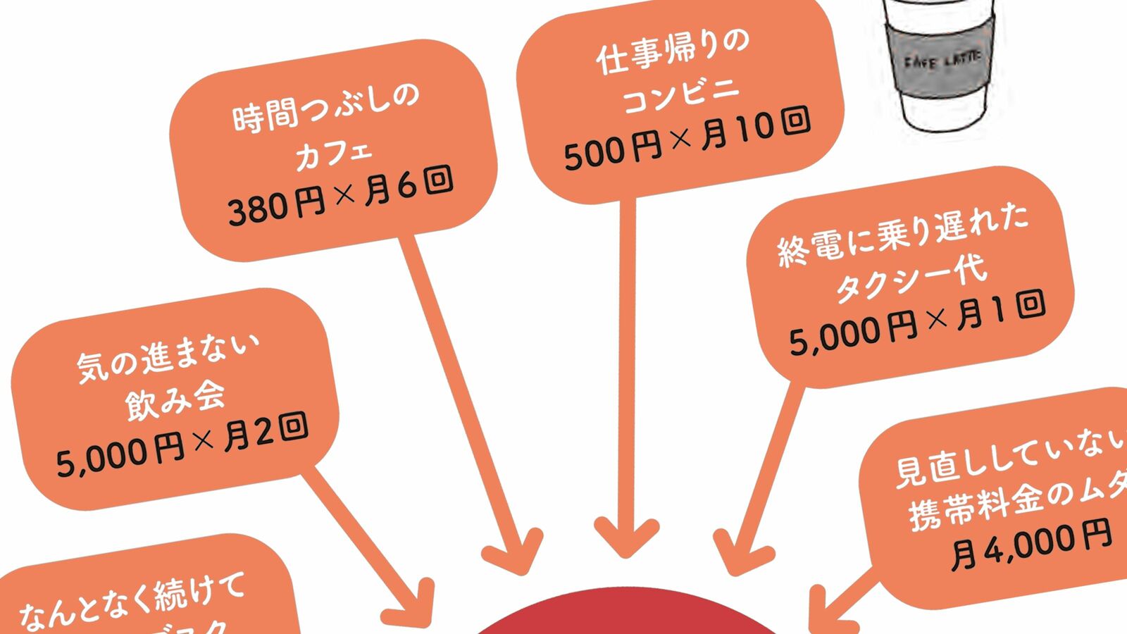 月3万円ずつ新NISAに回せたのに…毎日カフェ､コンビニ､100均の少額出費で年32万円のチリツモ驚愕浪費 ご褒美バッグ･旅行…｢ボーナス出たら○○しよう｣は瞬時に赤字破綻の危機