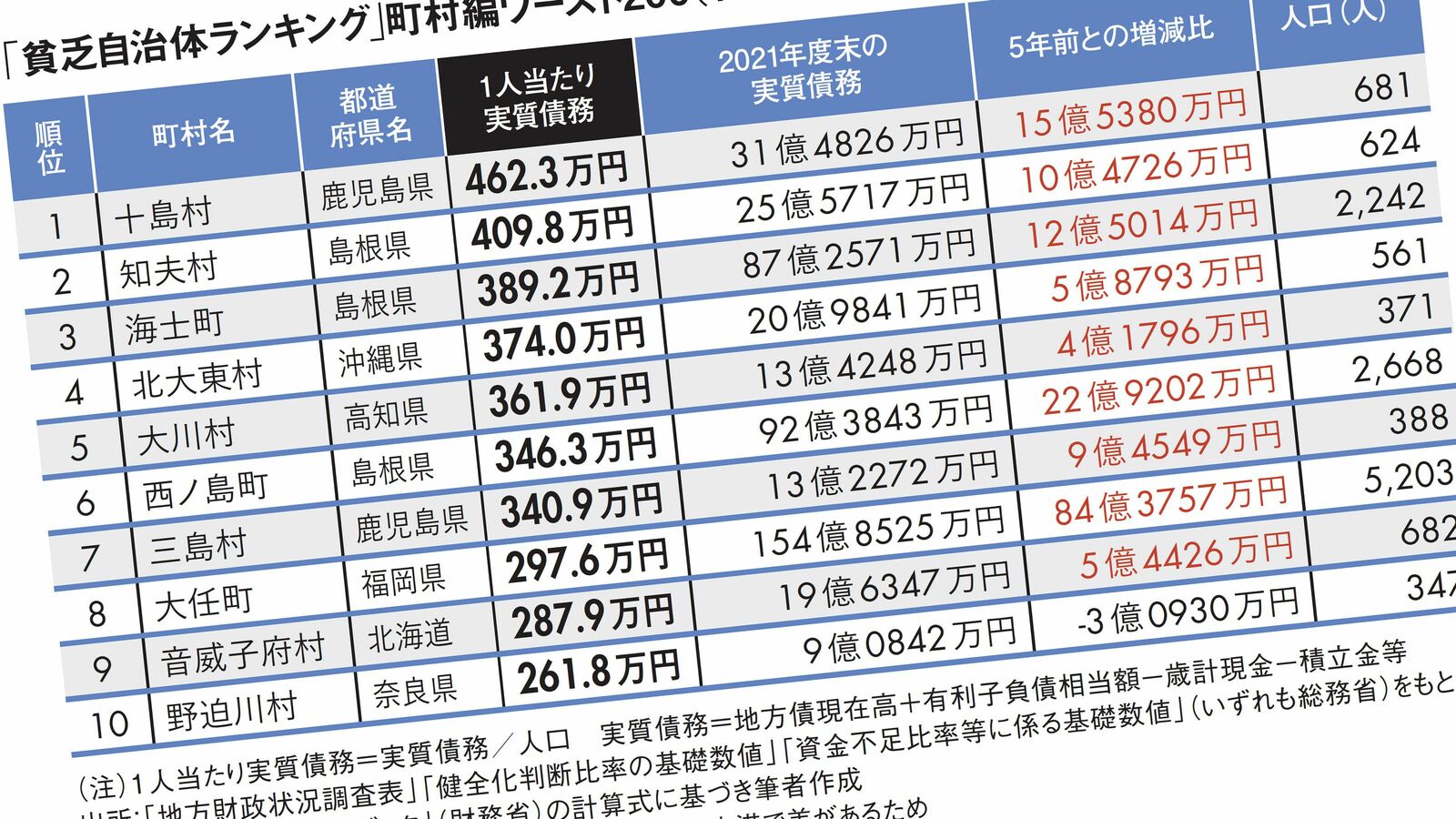 3位は島根県海士町､2位は島根県知夫村､1位は…｢2022年貧乏自治体ランキング｣町村編ワースト200 民間が手掛けるべきことまで村でやるしかない