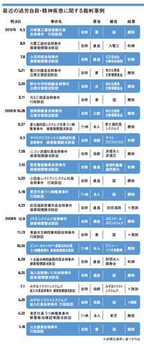 最近の過労自殺・精神疾患に関する裁判事例