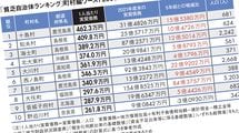 3位は島根県海士町､2位は島根県知夫村､1位は…｢2022年貧乏自治体ランキング｣町村編ワースト200
