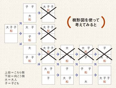5分で論理的思考力ドリル | 閑居亭の徒然日記