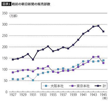 戦争反対の先頭に立っていたのに…朝日新聞を｢戦争扇動メディア｣に変えた満洲事変というインパクト 戦況写真の空輸や電送が可能になり､新聞が売れに売れた  | PRESIDENT Online（プレジデントオンライン）