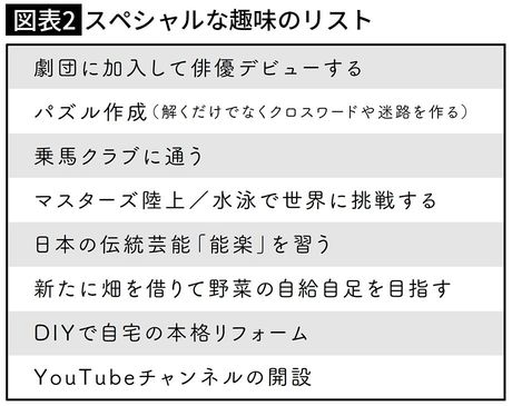 【図表2】スペシャルな趣味のリスト